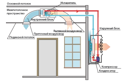 Устройство канального кондиционера