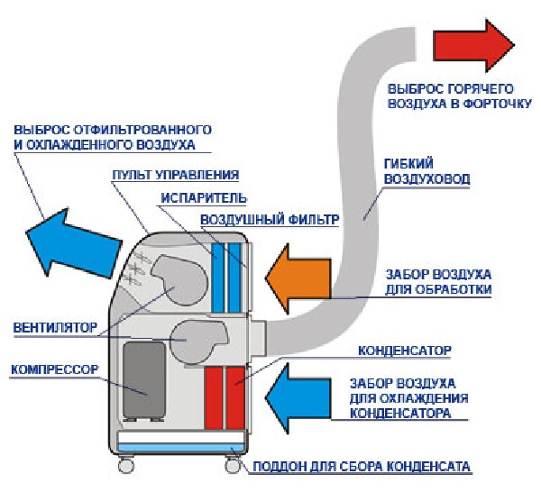 Устройство мобильного кондиционера